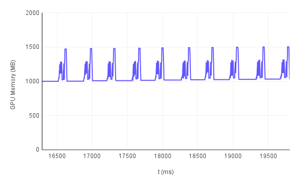 GPU Memory utilization evolution throughout 10 consecutive runs