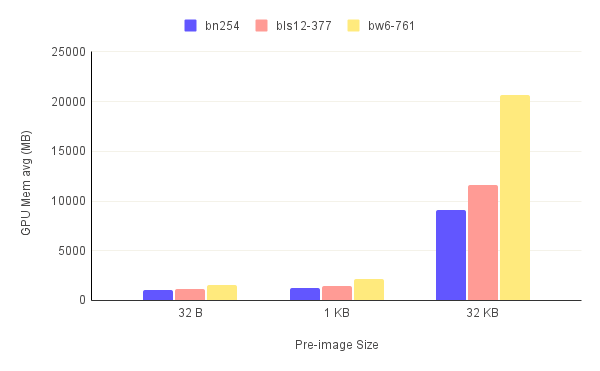 GPU Memory utilization (Average)