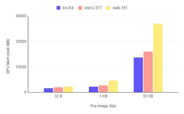 GPU Memory utilization (Peak)