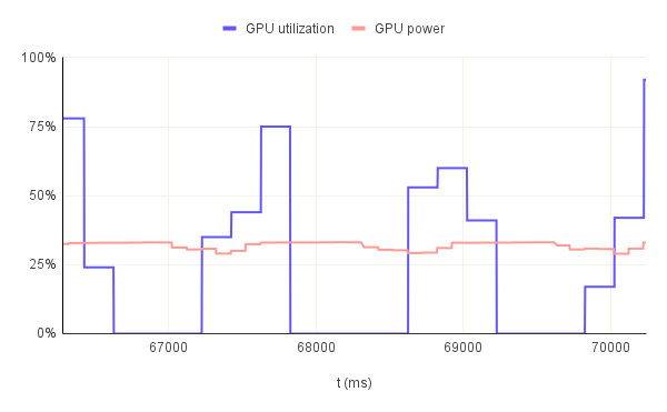 GPU power consumption and utilization evolution throughout 3 consecutive runs (bls12-377/1KB)