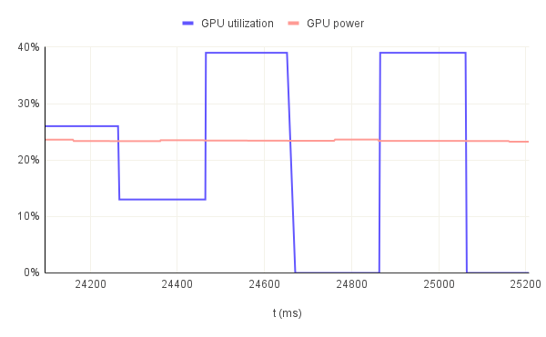 GPU power consumption and utilization evolution throughout 3 consecutive runs (bn254/32B)