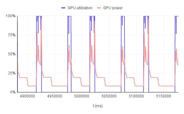 GPU power consumption and utilization evolution throughout 3 consecutive runs (bw6-761/32KB)