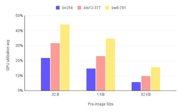 GPU utilization (Average)