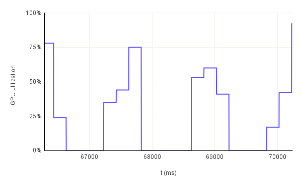 GPU utilization evolution throughout 3 consecutive runs (bls12-377/1KB)