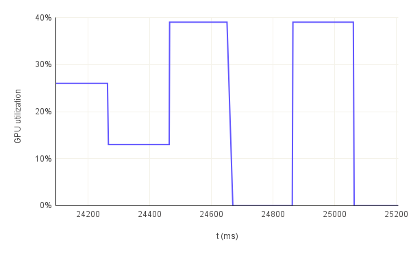 GPU utilization evolution throughout 3 consecutive runs (bn254/32B)