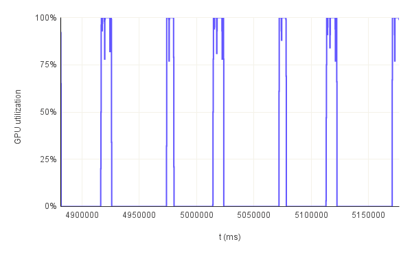 GPU utilization evolution throughout 3 consecutive runs (bw6-761/32KB)