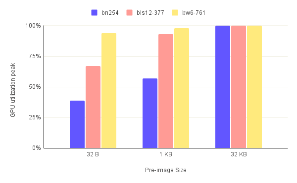 GPU utilization (Peak)