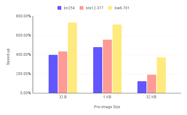 GPU Acceleration speed-up (Proof Generation)