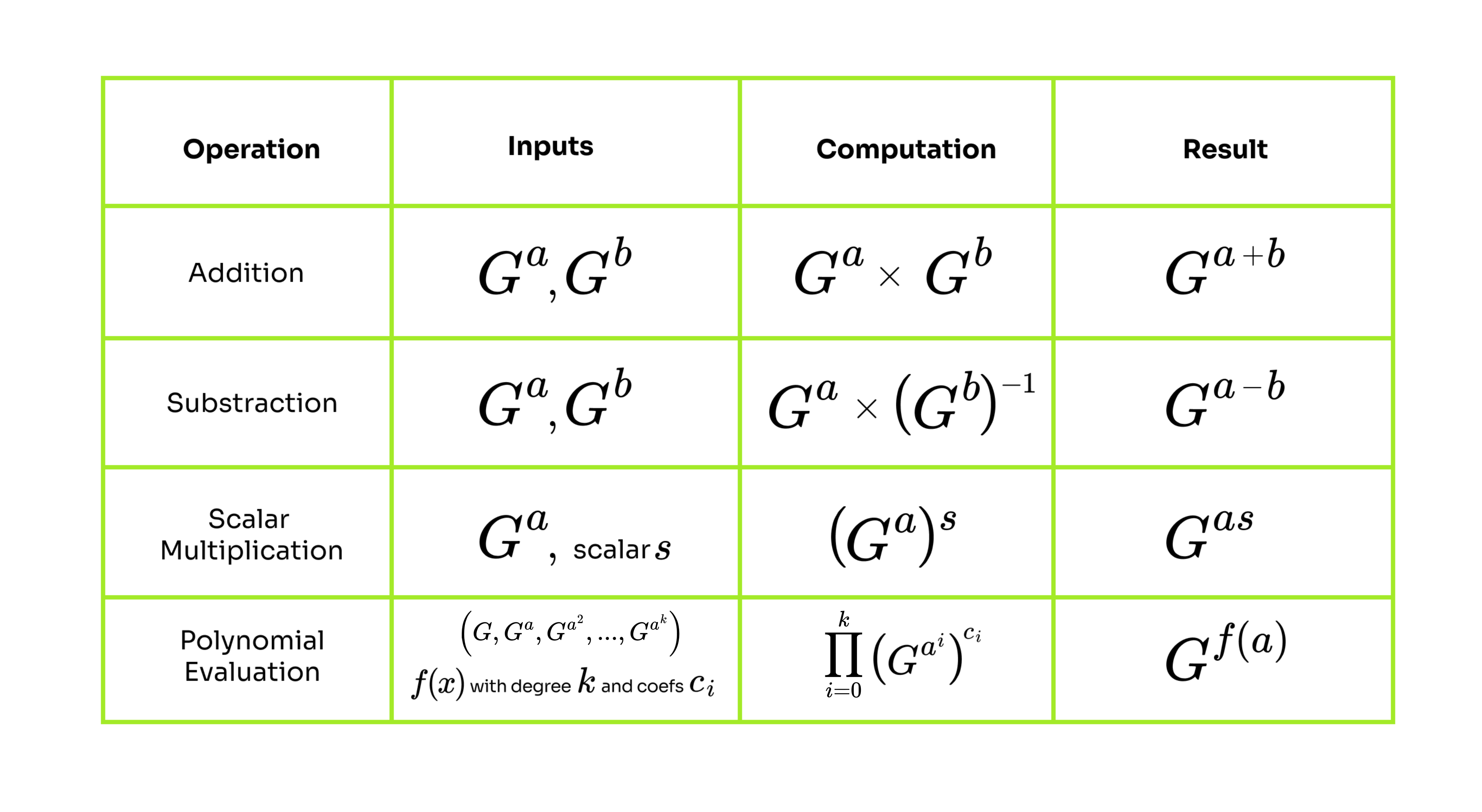 Arithmetic on points of elliptic curves