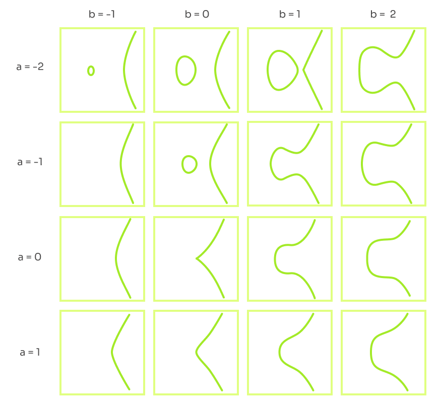 Plotted variants of elliptic curves - based on https://en.wikipedia.org/wiki/Elliptic_curve