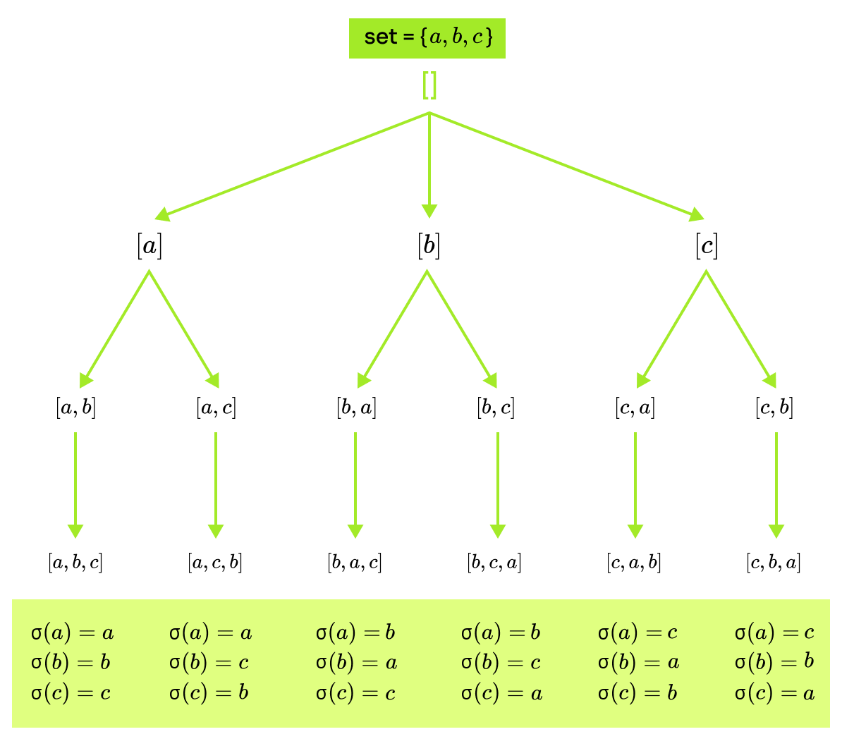 Permutations of a set