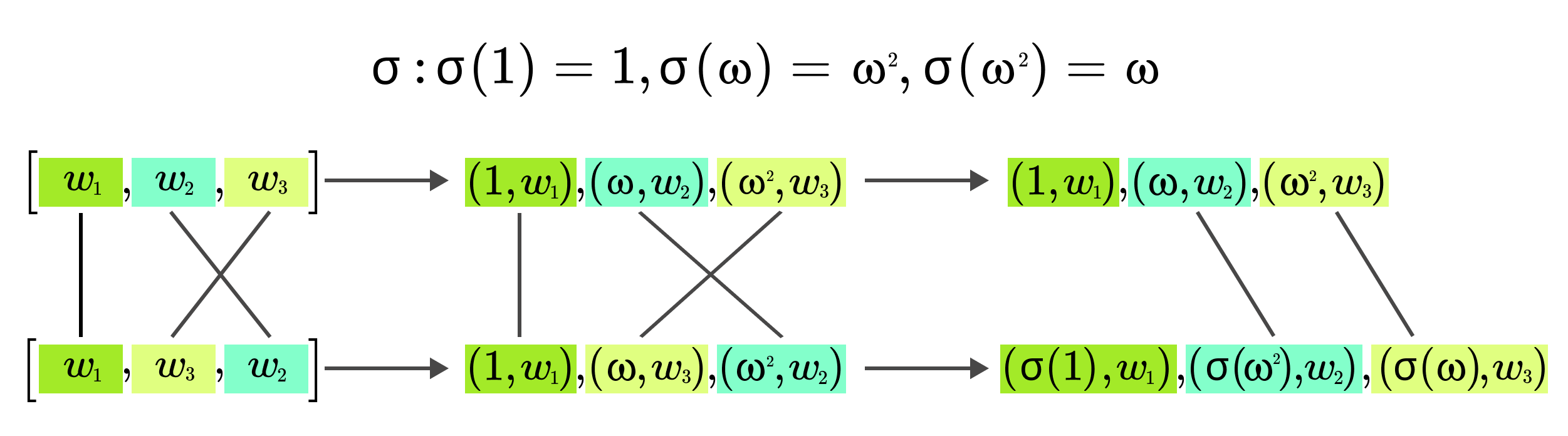 Enforcing specific permutation