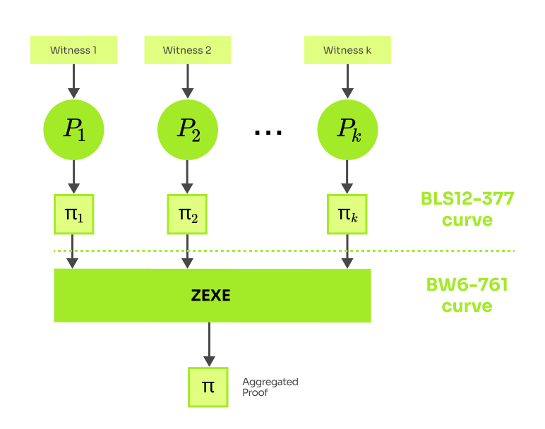 ZEXE